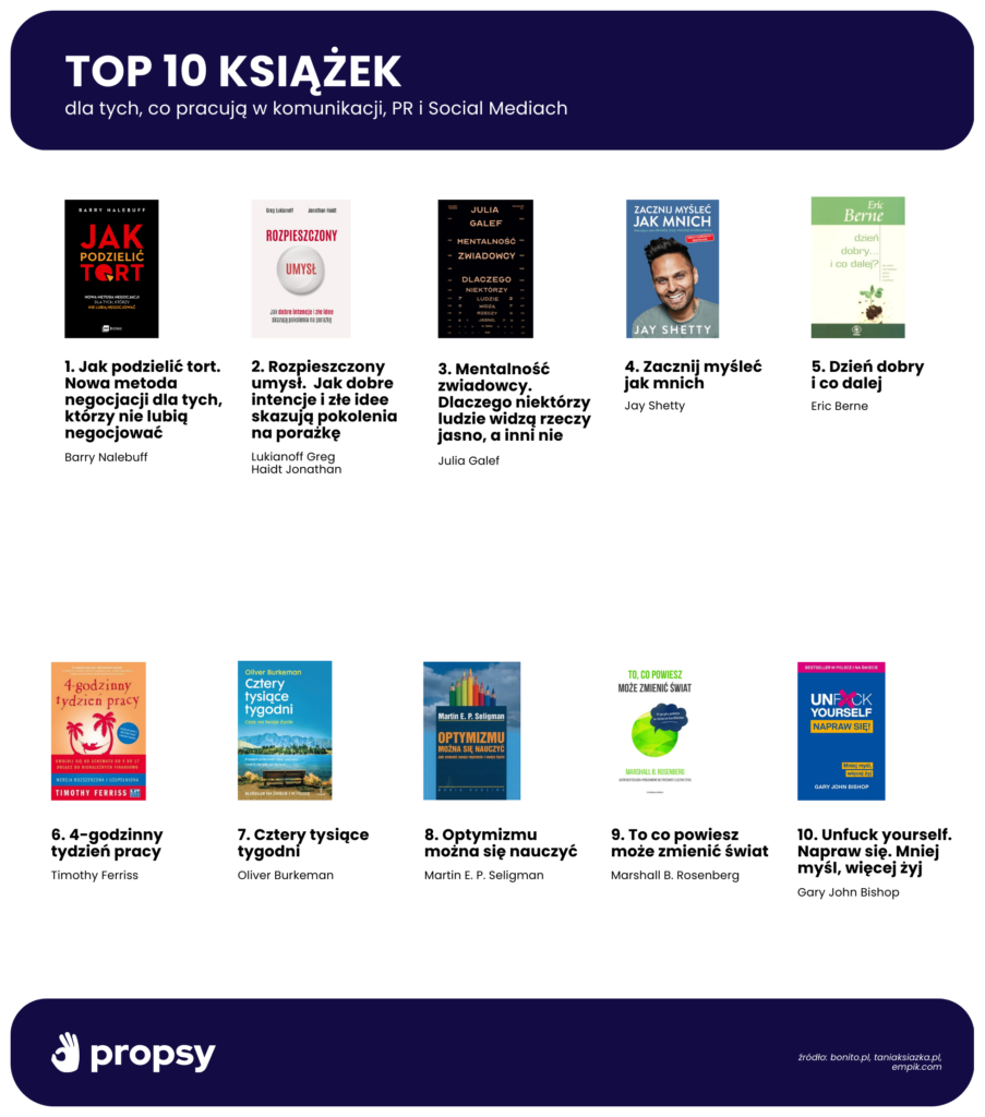 TOP 10 książek, które musisz przeczytać, jeżeli pracujesz w komunikacji, PR i Social Media